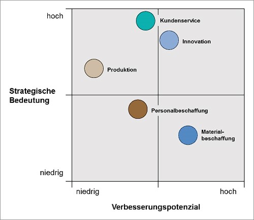 Prozessanalyse-Methoden