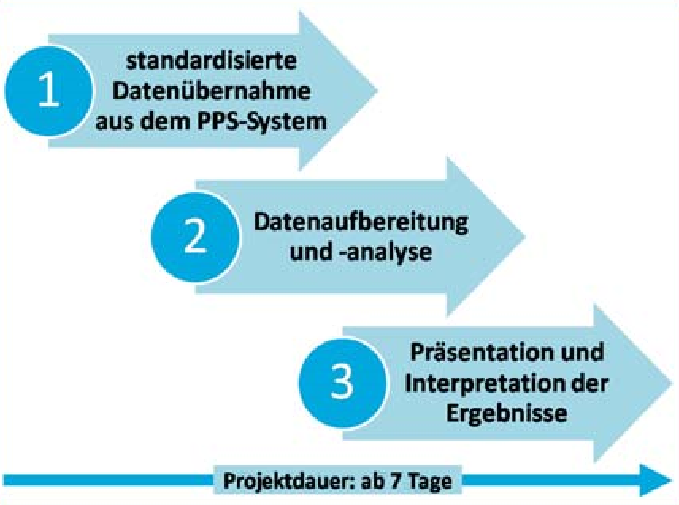 in drei schirtten zum ergebnis