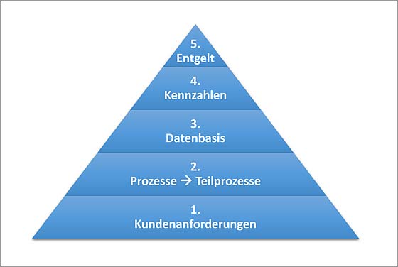 Gutachten Leistungslohn Case Study