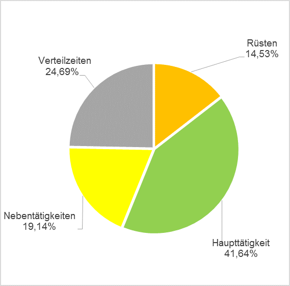 Case Study Rüstzeitanalysen