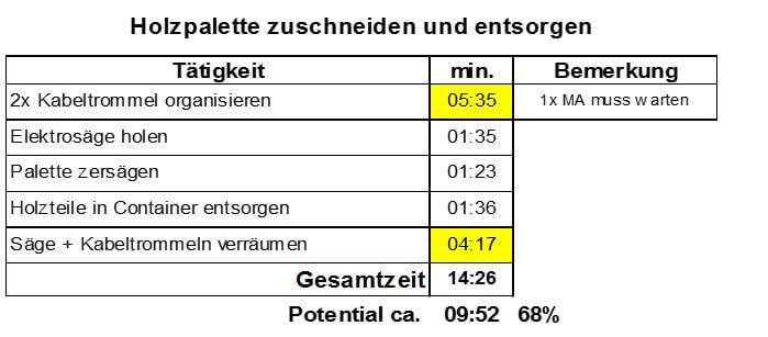 case study schwachstellenanalyse optimierung