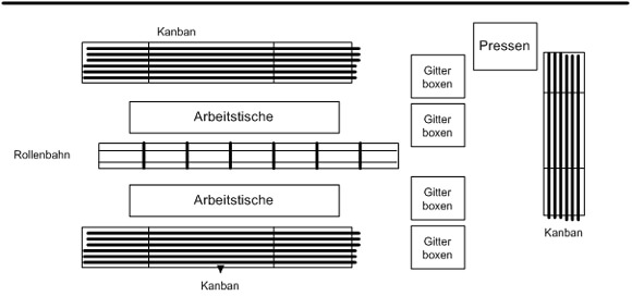 Case Study Potenzialanalyse Materialfluss im Soll-Zustand