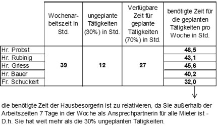 REFA Case Study Tätigkeitsanalyse Arbeitszeiten