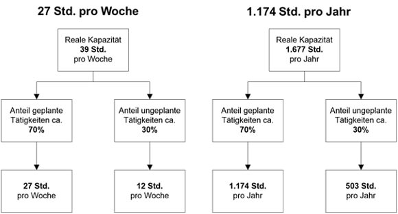 Case Study Tätigkeitsanalyse Ergebnisse in Stunden