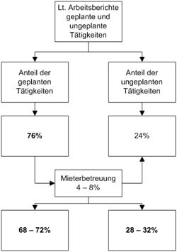 Case Study Tätigkeitsanalyse geplante und ungeplante Tätigkeiten